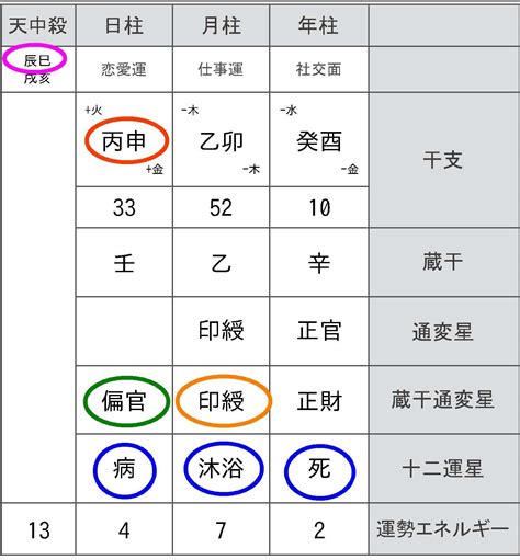 地運計算|命式作成 